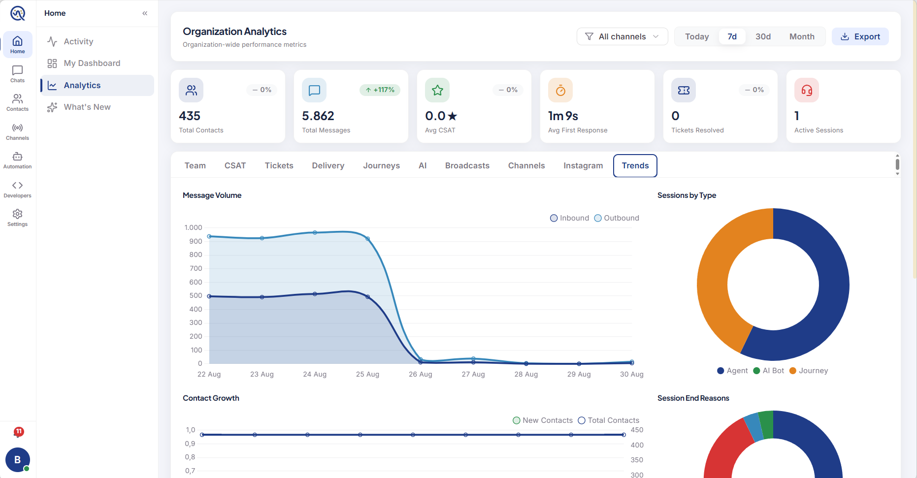 Tampilan Analitik di dashboard Orqestra